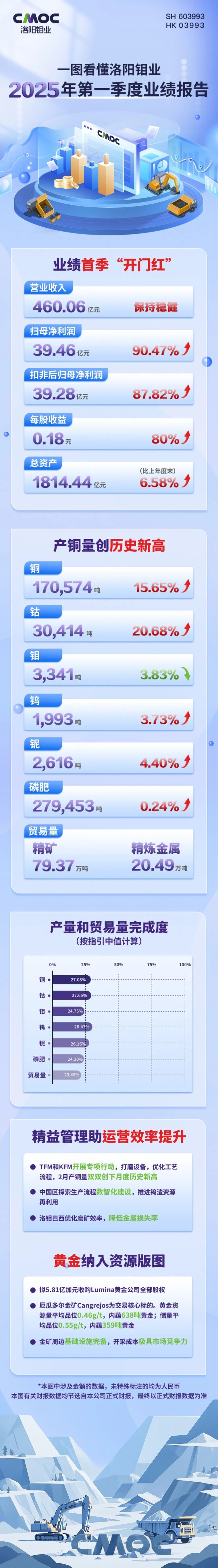 正中优配 一图看懂洛阳钼业2025年第一季度业绩报告