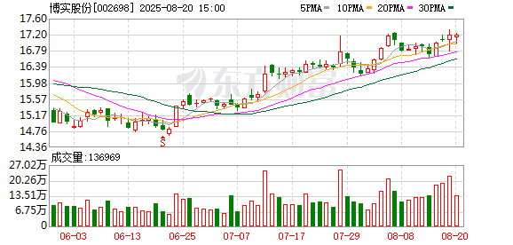 大牛时代 博实股份：与哈工大共同设立的人形机器人关键技术及原理样机产业化研发项目，有公司配备的团队进入项目工作