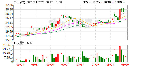 蜂窝配资 久日新材：微芯新材的主营业务为KrF光刻胶树脂和单体的研发、生产与销售