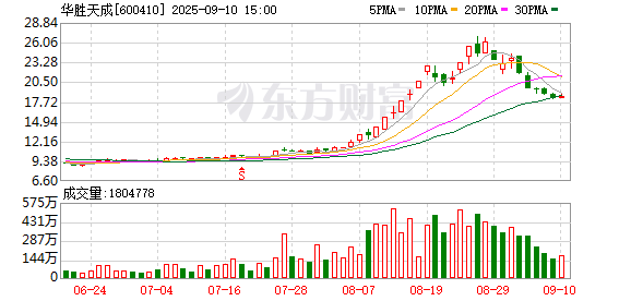 金赢中心 9月1日龙虎榜复盘：“陈小群”1.82亿元净买入华胜天成