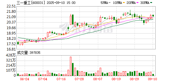 鸿岳资本配资 全球化布局H1见效 工程机械龙头利润端H2有望延续“暖意”
