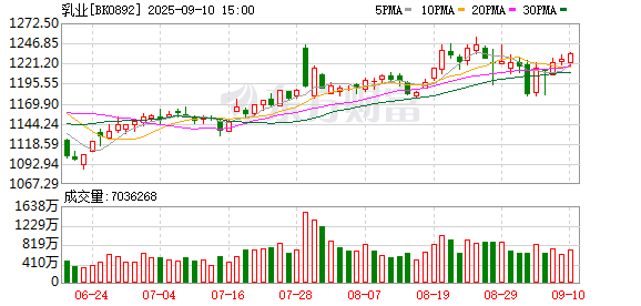 天臣配资 乳企半年报透视：头部乳企业绩承压 奶粉市场率先回暖