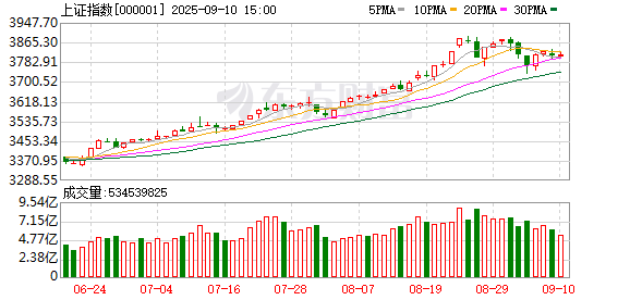 领航配资 9月1日北向资金最新动向（附十大成交股）