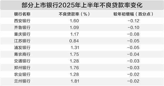 优配货主 上市银行资产质量大扫描：地产风险持续出清 零售贷款承压